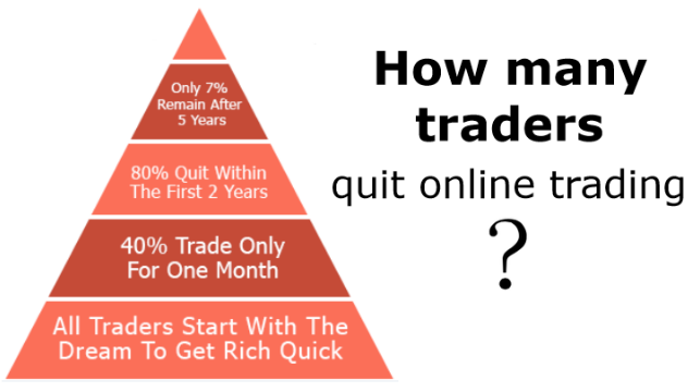 How many traders quit online trading?