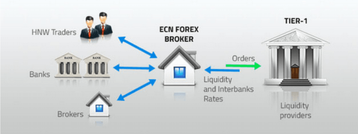 what are ecn forex brokers